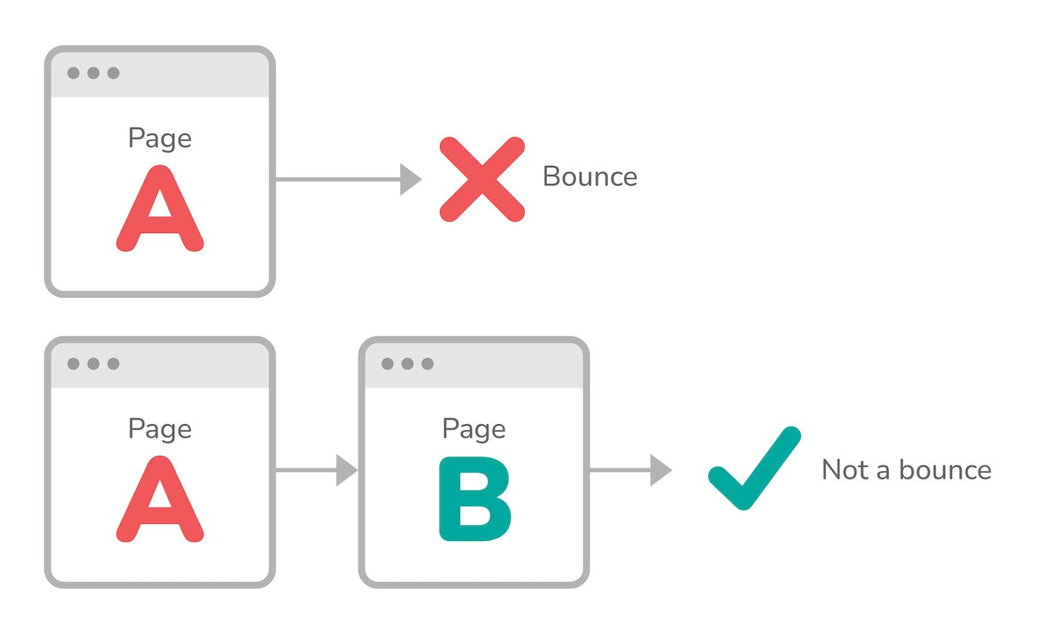 Why a High Bounce Rate Isn’t Always a Bad Thing